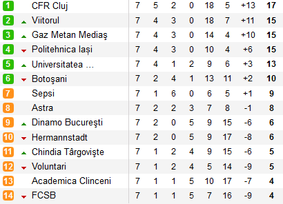 HERMANNSTADT - CHINDIA TARGOVISTE 2-1 | Echipa din Sibiu urca pe 9, Chindia coboara pe 12! Targoviste a ratat incredibil la ultima faza a meciului&nbsp;