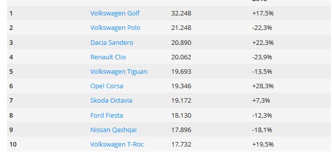 DACIA, in top 3 cele mai vandute masini din Europa! Modelul care a facut RAVAGII in luna iulie_1