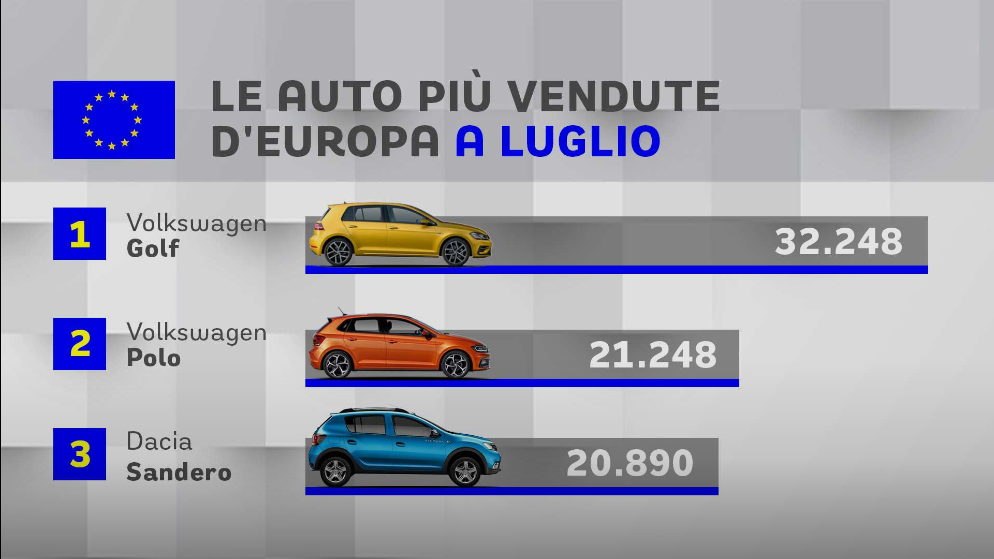DACIA, in top 3 cele mai vandute masini din Europa! Modelul care a facut RAVAGII in luna iulie_2