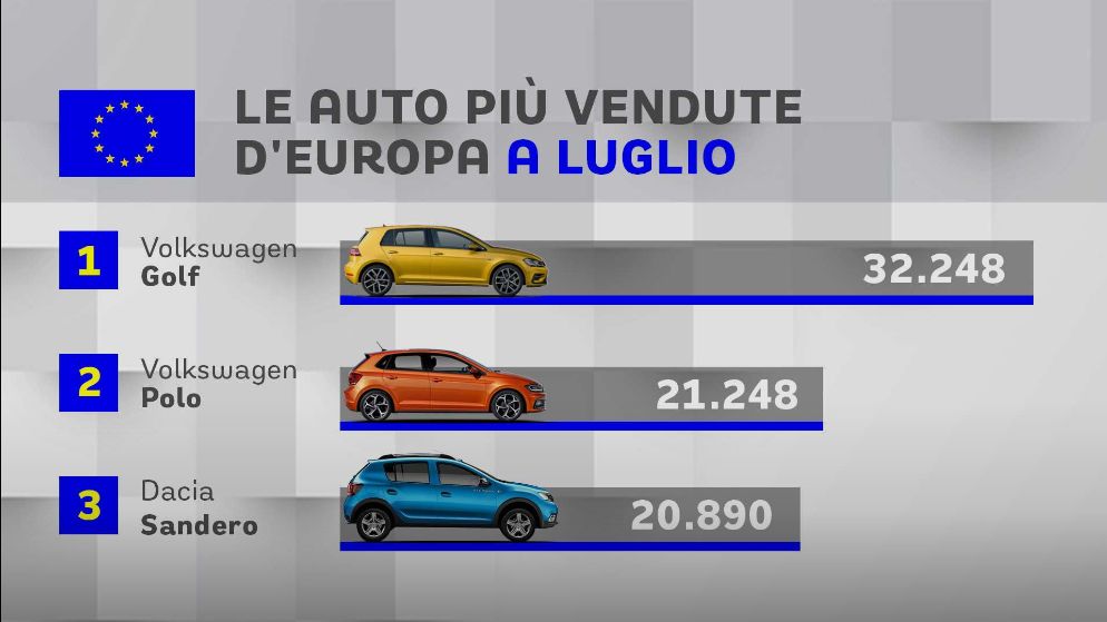 DACIA, in top 3 cele mai vandute masini din Europa! Modelul care a facut RAVAGII in luna iulie_2