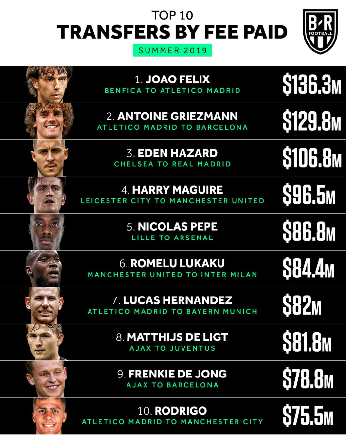 TOP 10 transferuri ale verii! Ei sunt cei mai scumpi jucatori transferati in aceasta vara! Joao Felix, pe primul loc in top!&nbsp; Pe ce loc e Hazard&nbsp;
