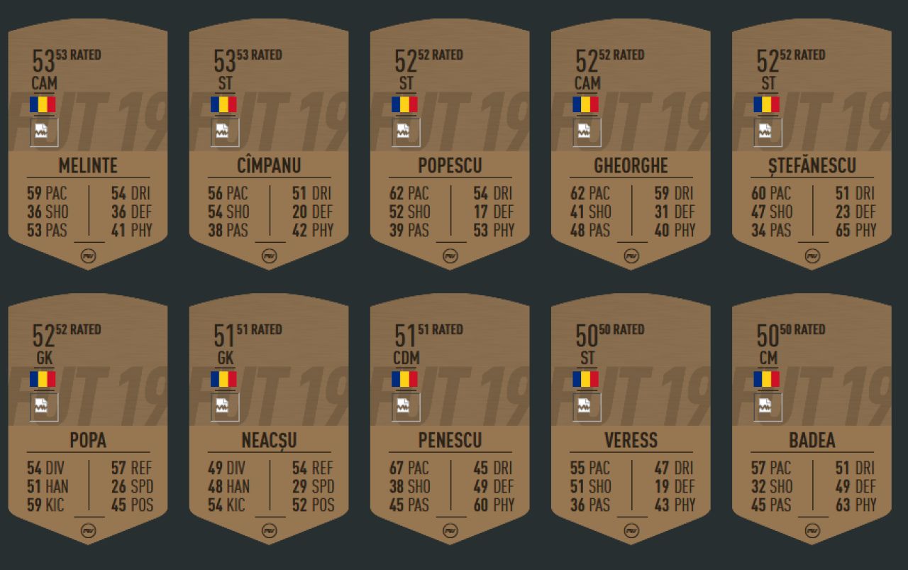 FIFA 20: Cine e cel mai bine cotat jucator din Liga 1! Ratingurile OFICIALE ale jucatorilor din Romania au aparut_29