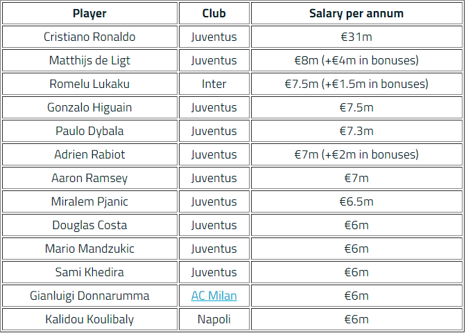 Cristiano Ronaldo are un salariu de trei ori mai mare decat orice jucator din Serie A! Cat castiga portughezul si cine completeaza podiumul