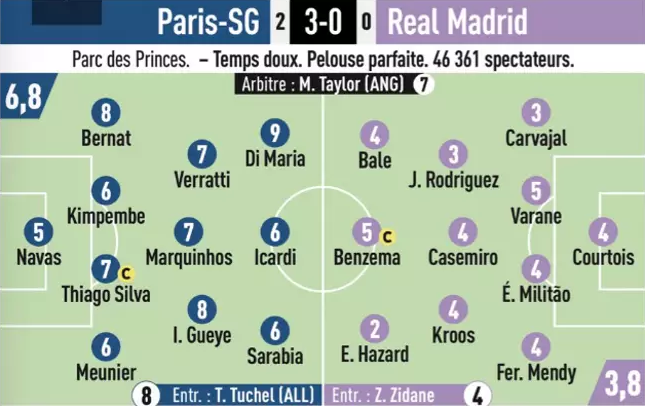 2, stai jos! Hazard, facut praf de L Equipe dupa PSG 3-0 Real! Francezii i-au dat cea mai mica nota: FOTO