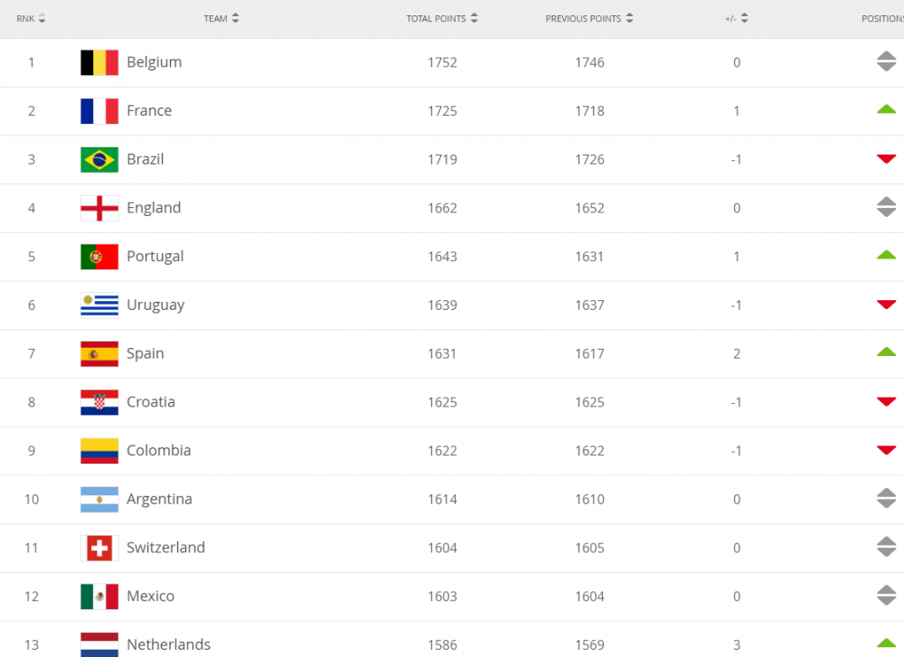 ULTIMA ORA | Nationala Romaniei a cazut in clasamentul FIFA! Tricolorii au fost intrecuti de Tunisia si Slovacia! Pe ce loc se afla nationala lui Contra si cine e lider_2