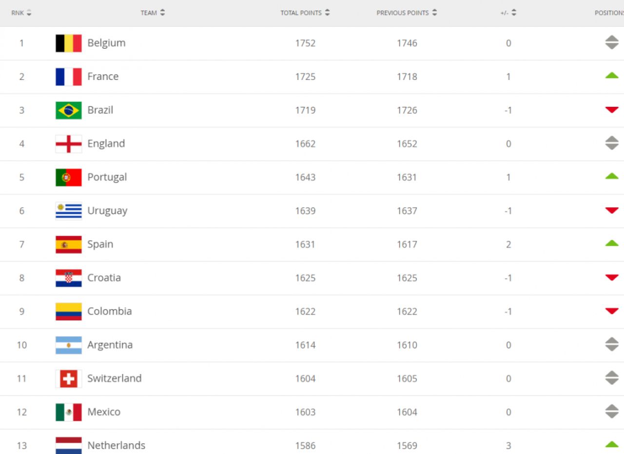 ULTIMA ORA | Nationala Romaniei a cazut in clasamentul FIFA! Tricolorii au fost intrecuti de Tunisia si Slovacia! Pe ce loc se afla nationala lui Contra si cine e lider_2