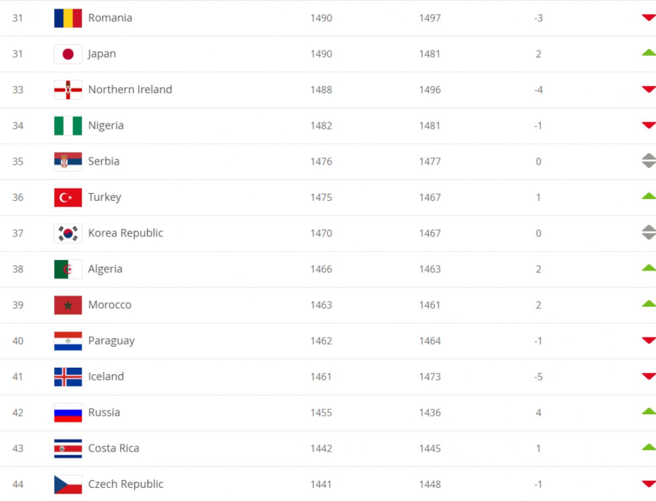 ULTIMA ORA | Nationala Romaniei a cazut in clasamentul FIFA! Tricolorii au fost intrecuti de Tunisia si Slovacia! Pe ce loc se afla nationala lui Contra si cine e lider_3