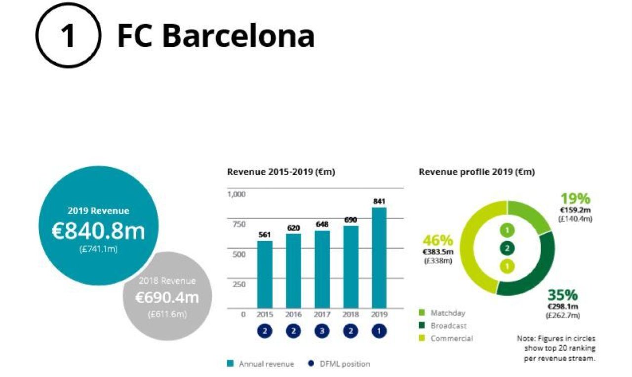 PREMIERA pentru Barcelona! A fost UMILITA de Liverpool si a castigat doar campionatul, insa a iesit pe PRIMUL LOC intr-un clasament neasteptat_1