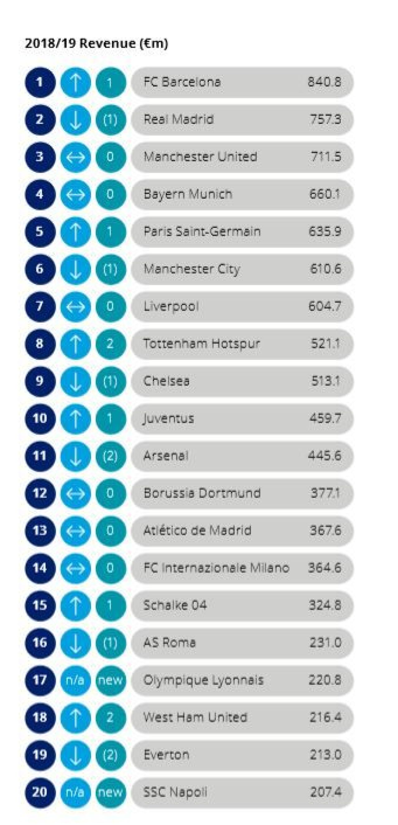 PREMIERA pentru Barcelona! A fost UMILITA de Liverpool si a castigat doar campionatul, insa a iesit pe PRIMUL LOC intr-un clasament neasteptat_2