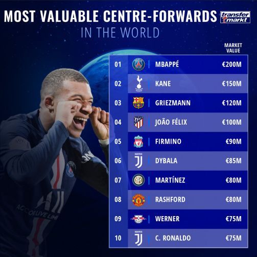 Salah este mai VALOROS decat Messi! Cristiano Ronaldo este SURCLASAT de Mbappe, Kane si Griezmann! Ultimul TOP alcatuit de Transfermarkt_2