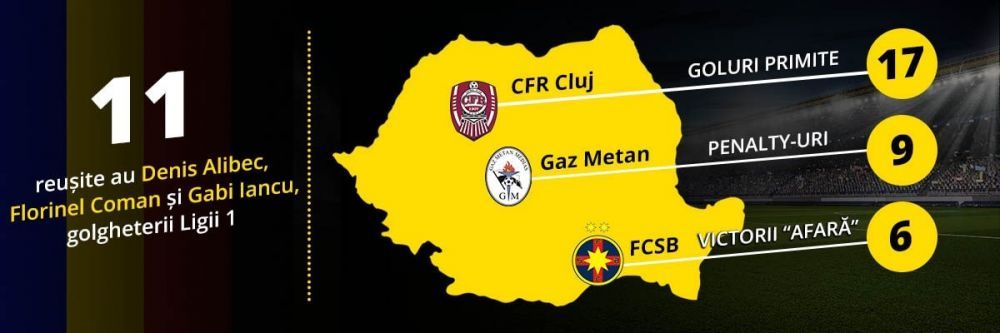 (P) Superlativele sezonului din Liga 1 te ajuta la pariuri: afli cine iti aduce banii pe goluri, cornere si cartonase_1