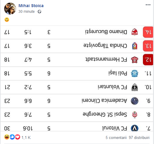 Aroganta maxima a lui MM Stoica dupa ce Dinamo a ajuns ULTIMA in Romania! A postat clasamentul INVERS pe Facebook
