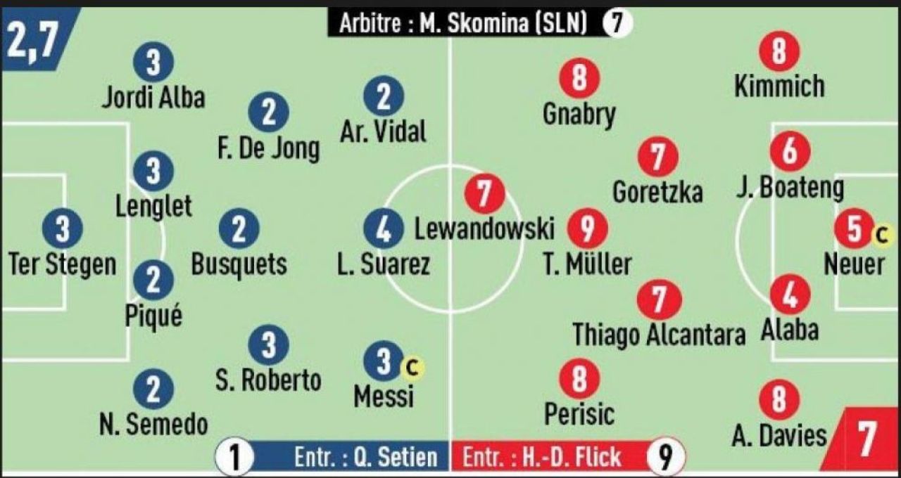 Un meci de nota 7 pentru Bayern dupa ce a SPULBERAT Barcelona! Notele din L'Equipe i-au infuriat pe fani! Cat a luat Messi si ce umilinta a suferit Setien_3