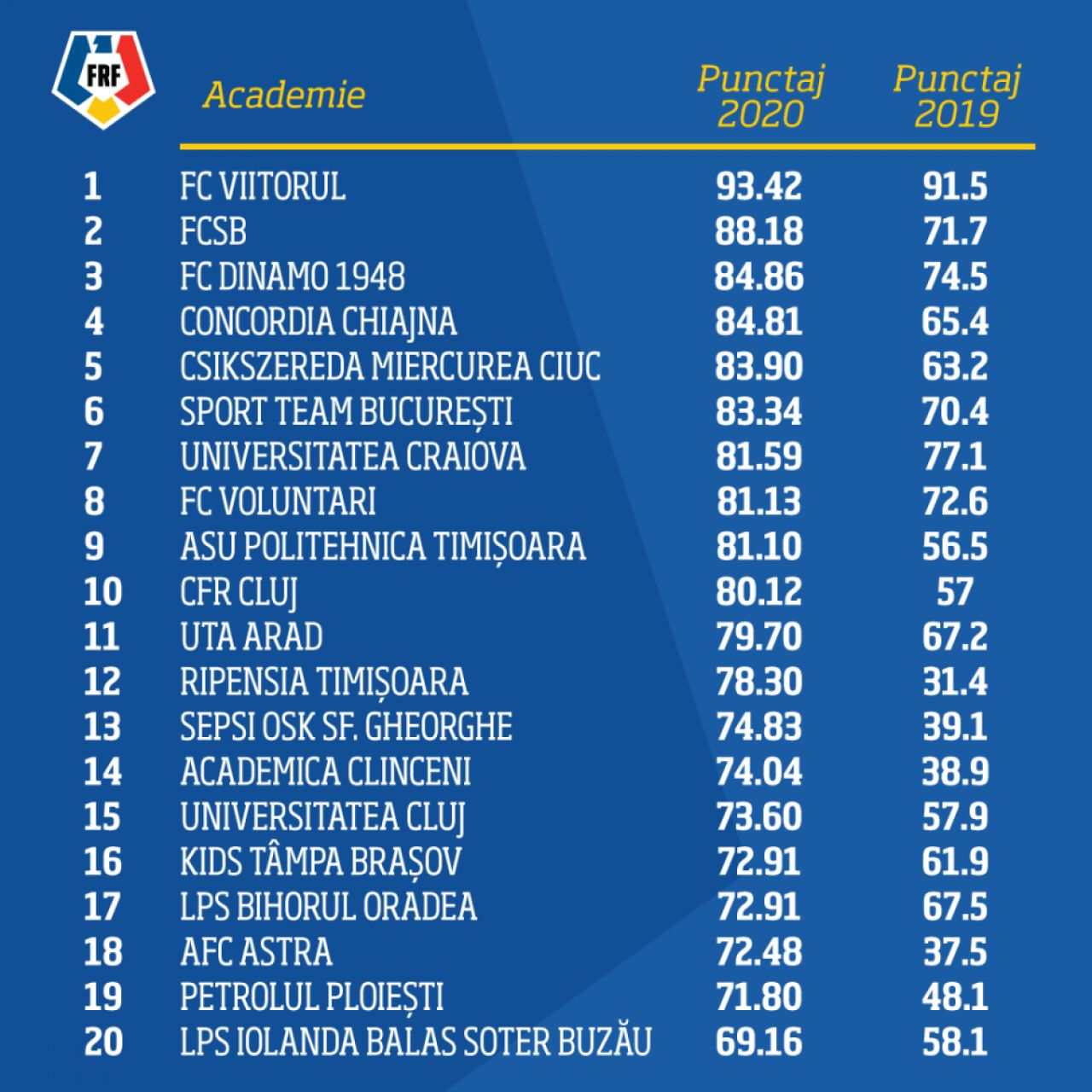 Vestea pe care Gigi Becali o astepta! Rezultat EXCELENT al Academiei FCSB, care urca in topul celor mai bune academii. Cum arata clasamentul FRF_2