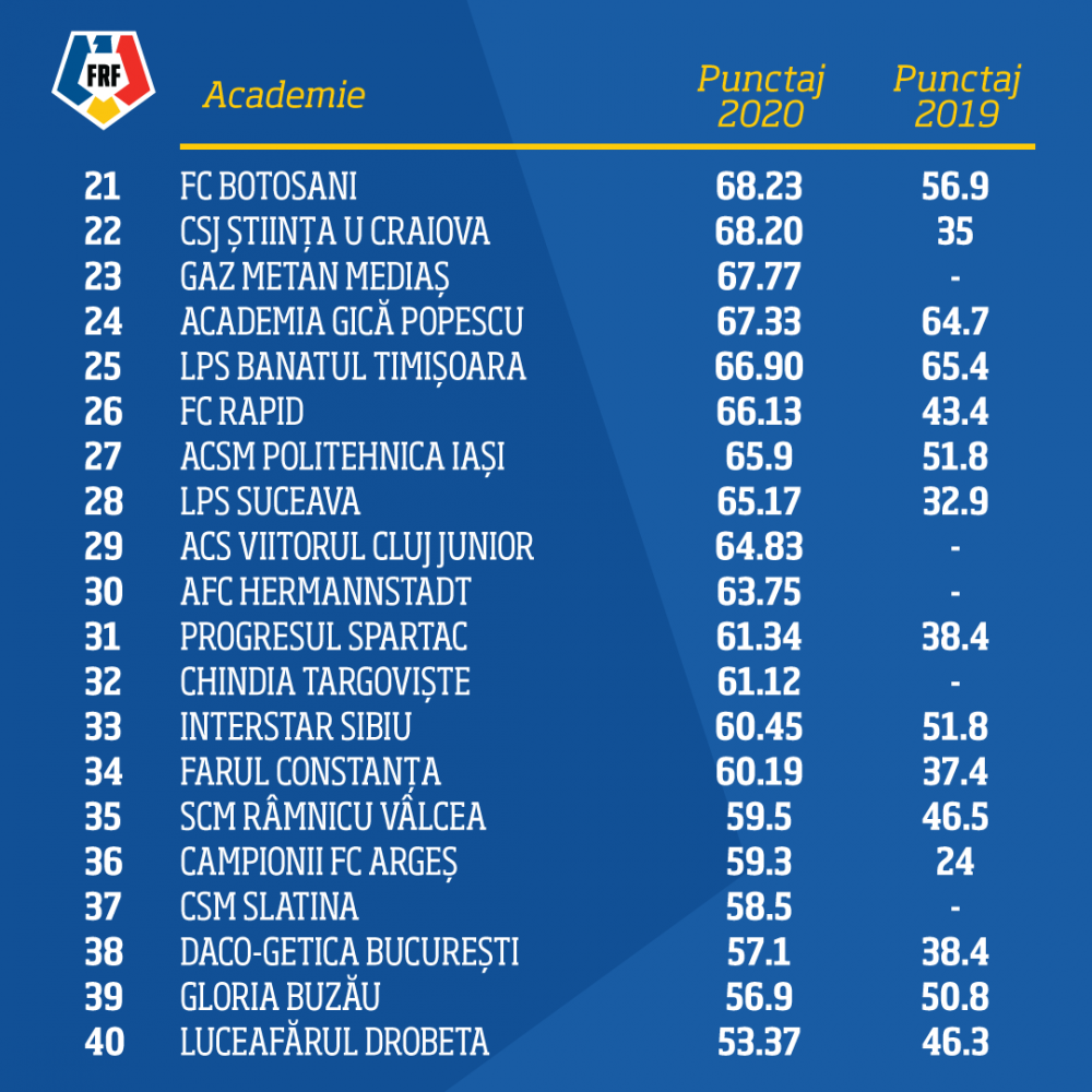 Vestea pe care Gigi Becali o astepta! Rezultat EXCELENT al Academiei FCSB, care urca in topul celor mai bune academii. Cum arata clasamentul FRF_3