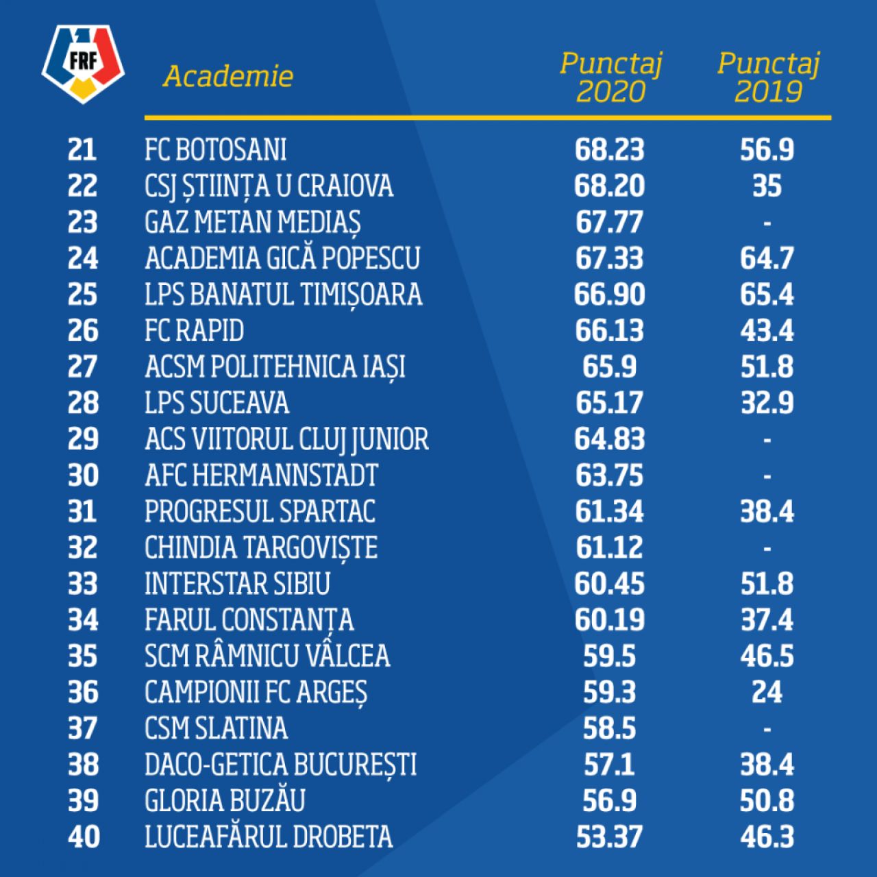 Vestea pe care Gigi Becali o astepta! Rezultat EXCELENT al Academiei FCSB, care urca in topul celor mai bune academii. Cum arata clasamentul FRF_3