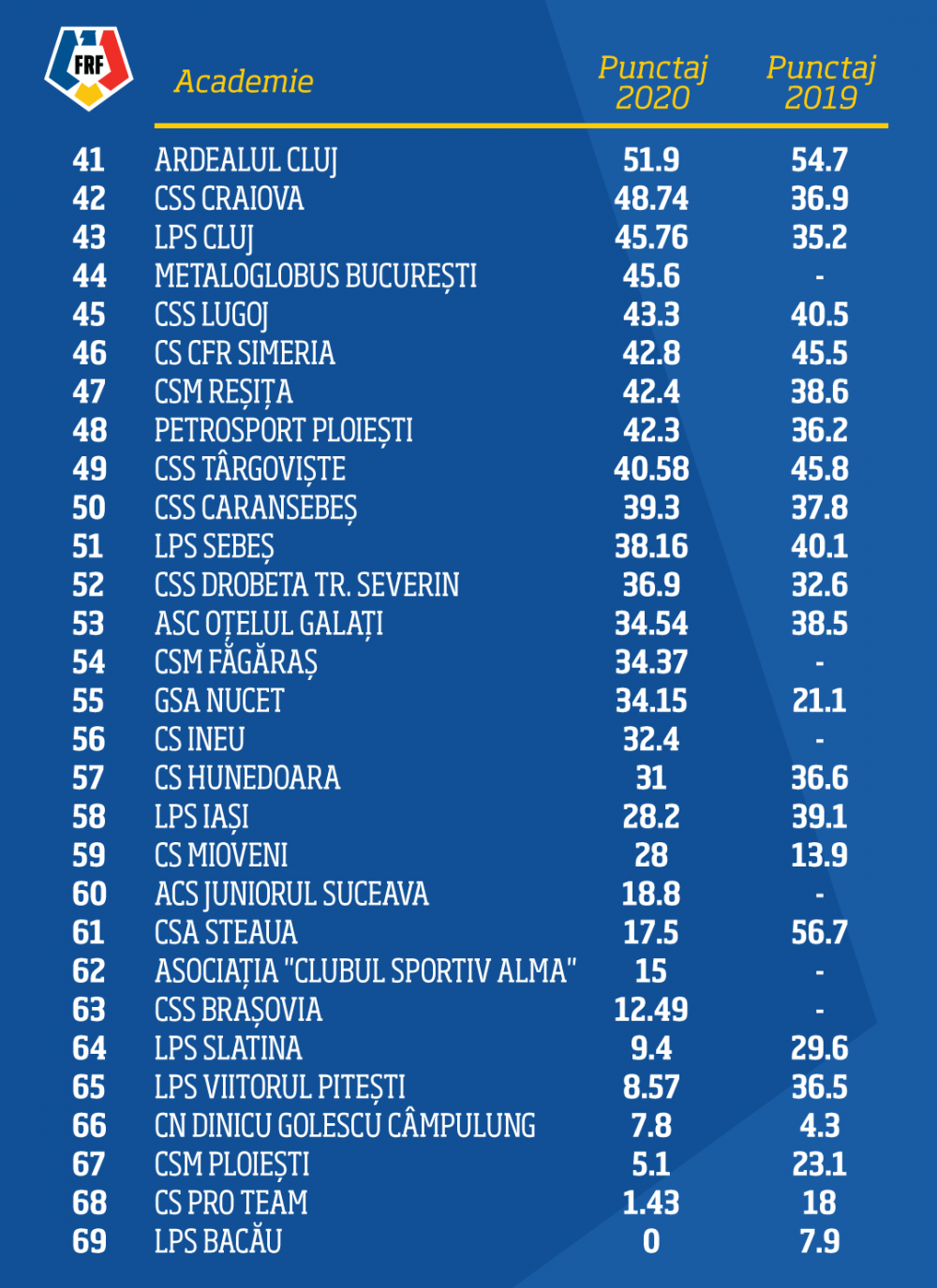 Vestea pe care Gigi Becali o astepta! Rezultat EXCELENT al Academiei FCSB, care urca in topul celor mai bune academii. Cum arata clasamentul FRF_4