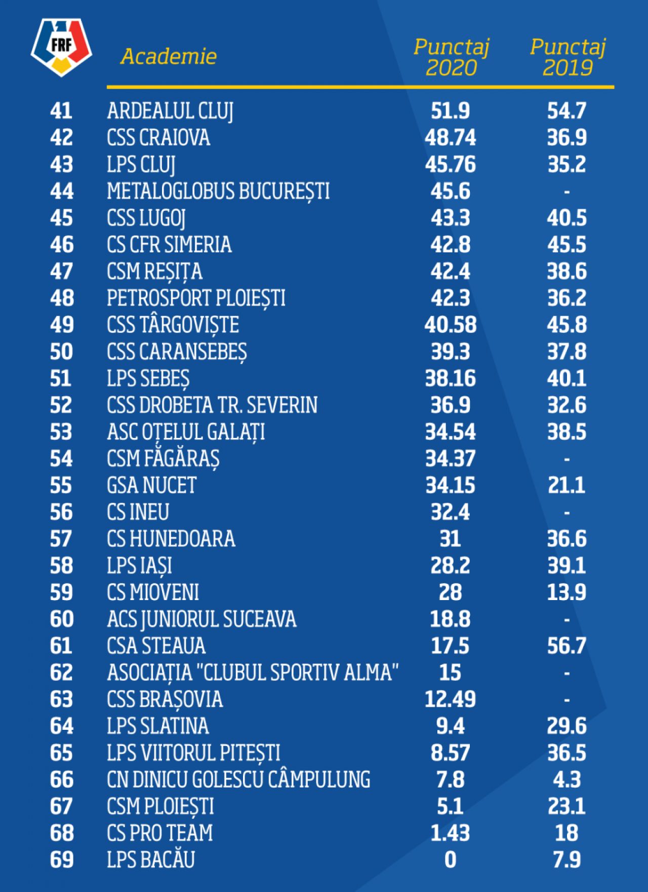 Vestea pe care Gigi Becali o astepta! Rezultat EXCELENT al Academiei FCSB, care urca in topul celor mai bune academii. Cum arata clasamentul FRF_4