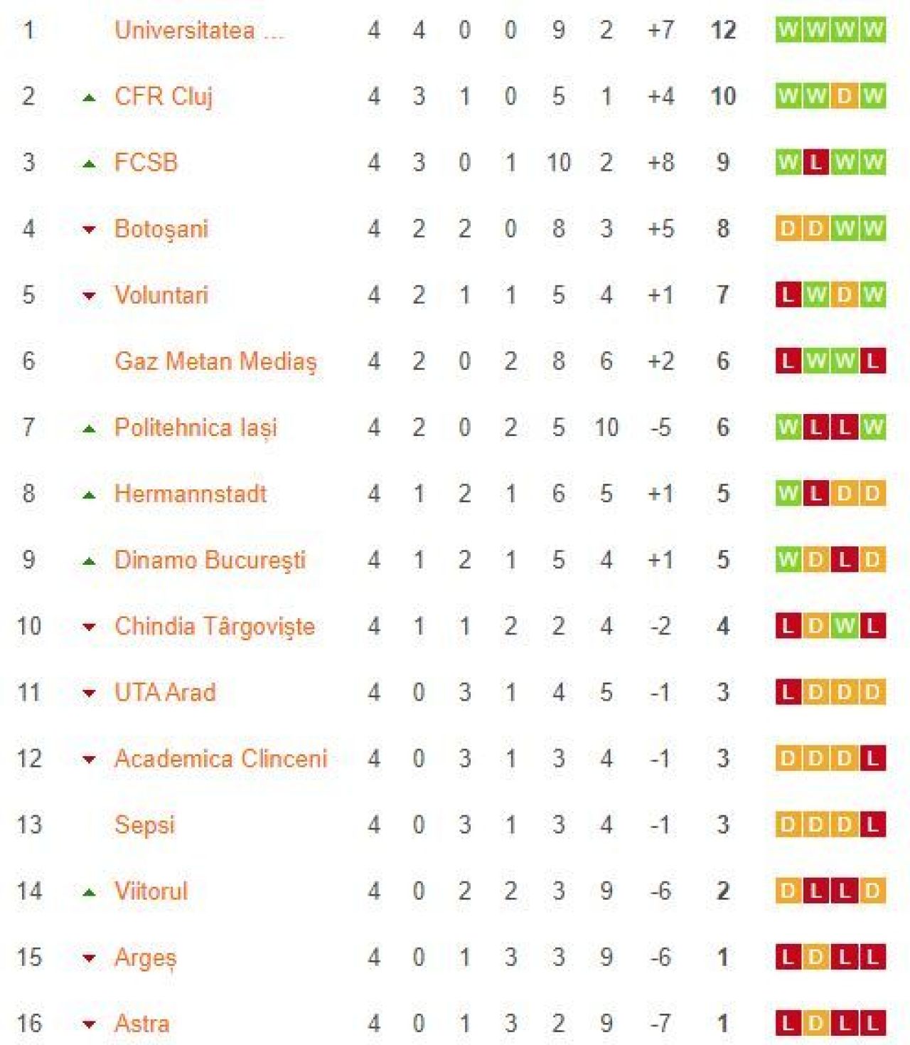 Gaz Metan 1-3 Dinamo | Contra obtine prima victorie de la venirea la Dinamo! Repriza secunda PERFECTA reusita de 'caini'_24