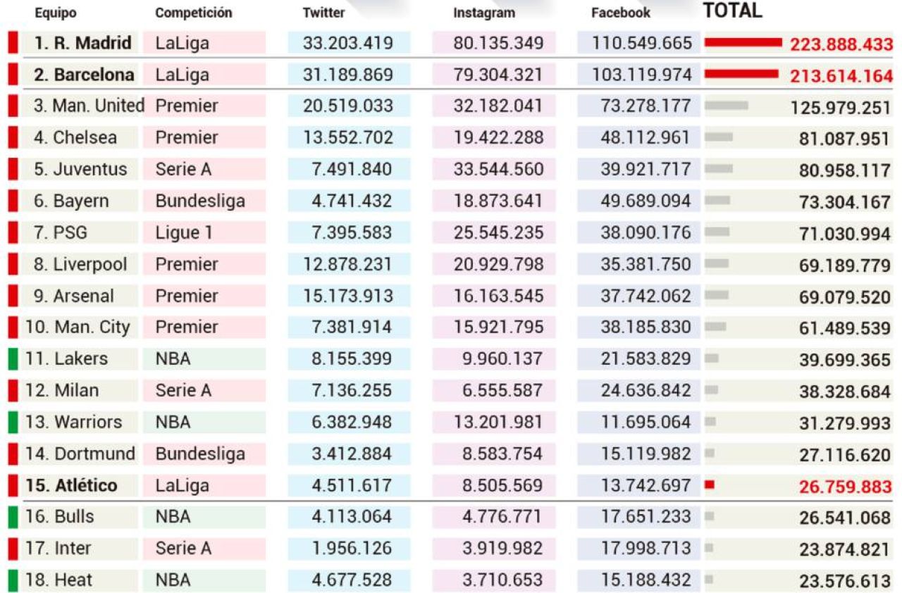 Real Madrid si Barcelona sunt LIDERE la acest capitol! Cea mai bogata echipa din sport nici macar nu intra in top 10!_1