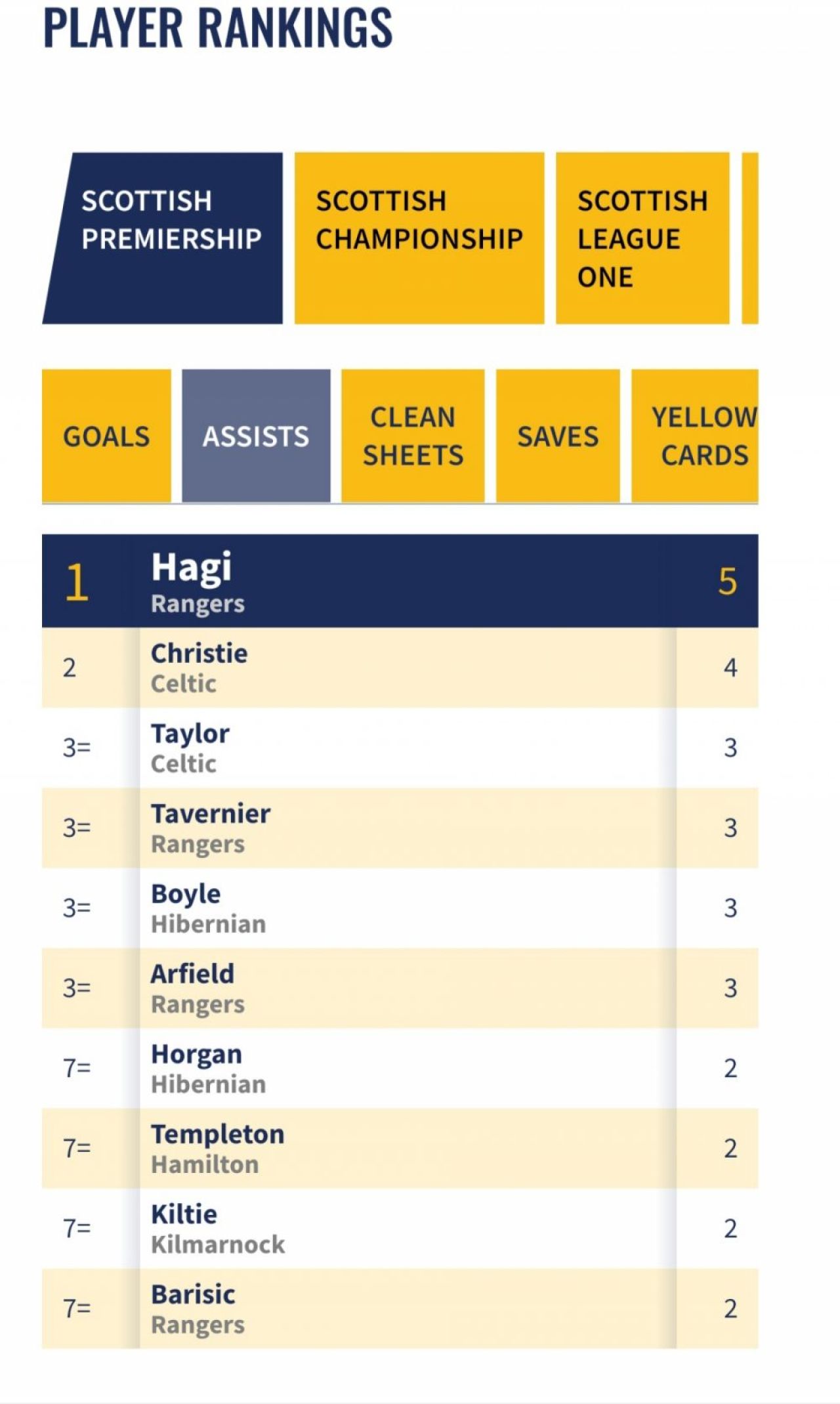Statistica INCREDIBILA pentru Ianis Hagi! Sters la nationala, dar cel mai bun in Scotia! Topul in care este pe primul loc _2