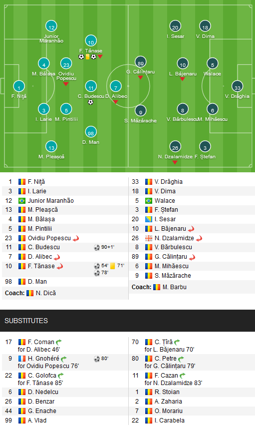 N-au mai umilit-o asa decat pe Juventus (Colentina)! :) FCSB n-a mai dat 4 goluri intr-o repriza de 3 ani!