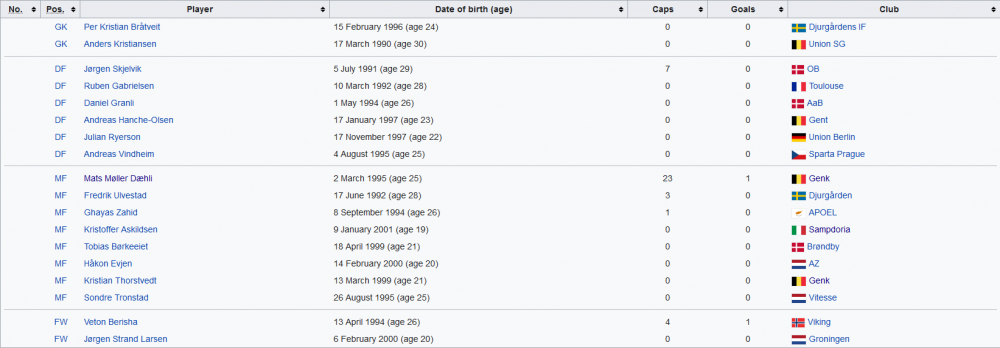UNDE i-au gasit?! Nationala adunata PESTE NOAPTE de Norvegia: 13 debutanti din 18 selectionati! Sunt 17 stranieri! De la ce cluburi vin