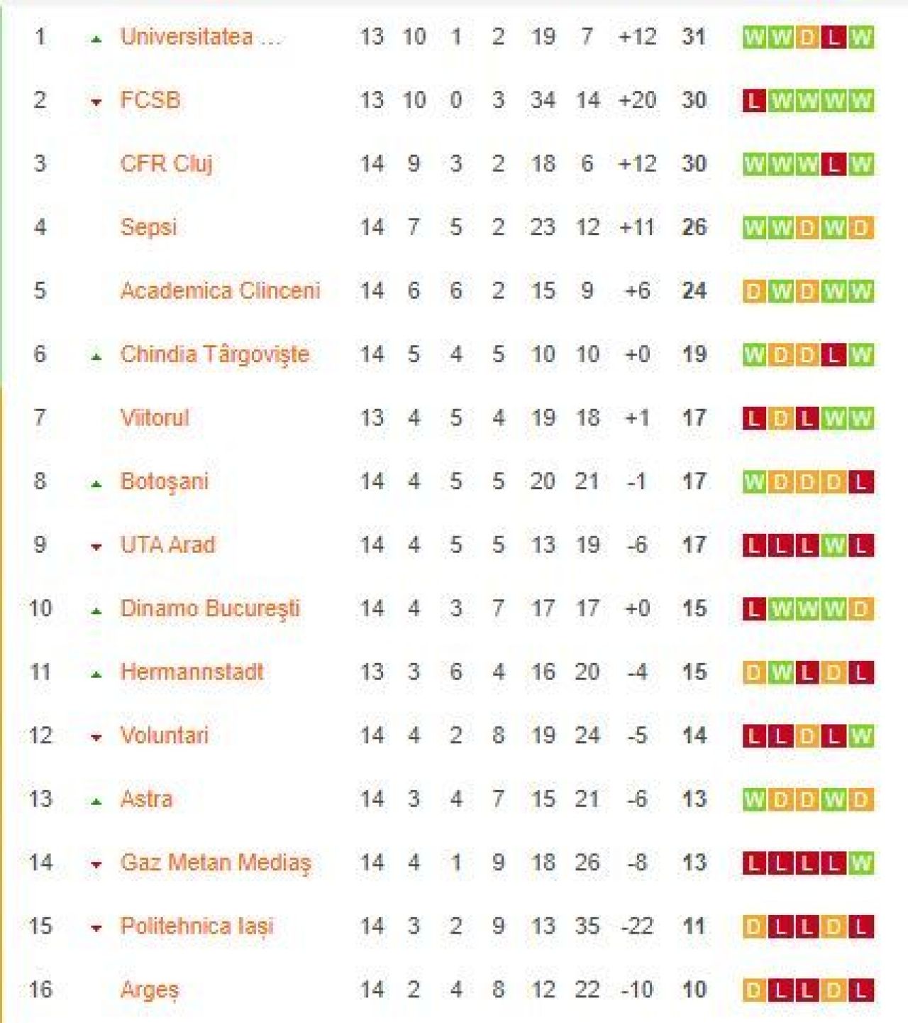 WINTER IS COMING! Dinamo, BATUTA acasa de CFR! Probleme GRAVE cu banii, viitorul clubului TREMURA! AICI sunt fazele din Dinamo 0-2 CFR_13