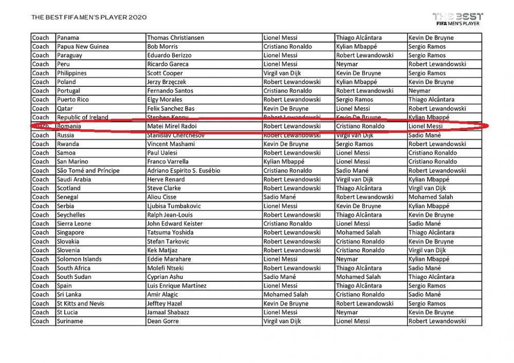 Radoi si Razvan Marin au votat pentru FIFA The Best! Care au fost alegerile selectionerului si capitanului nationalei_2