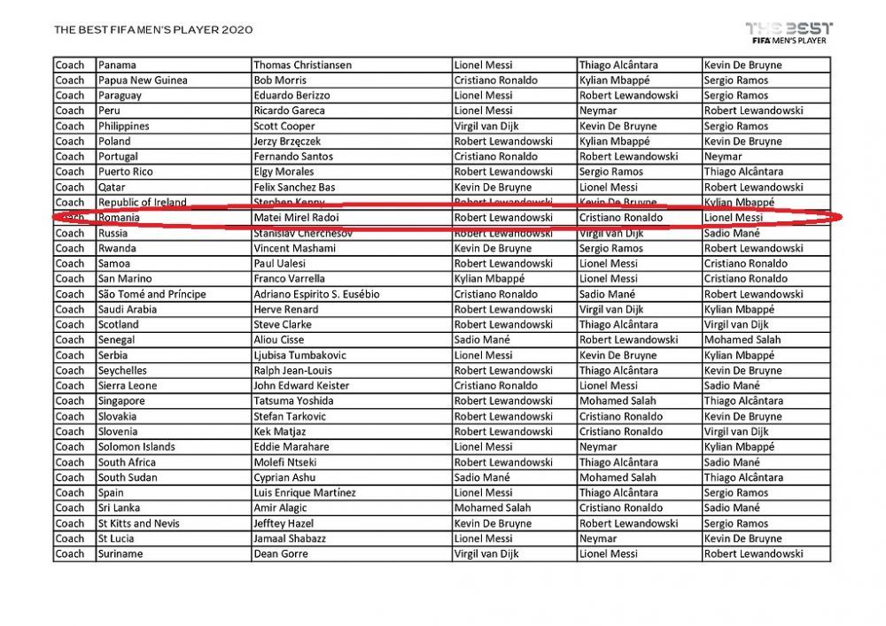 Radoi si Razvan Marin au votat pentru FIFA The Best! Care au fost alegerile selectionerului si capitanului nationalei_2