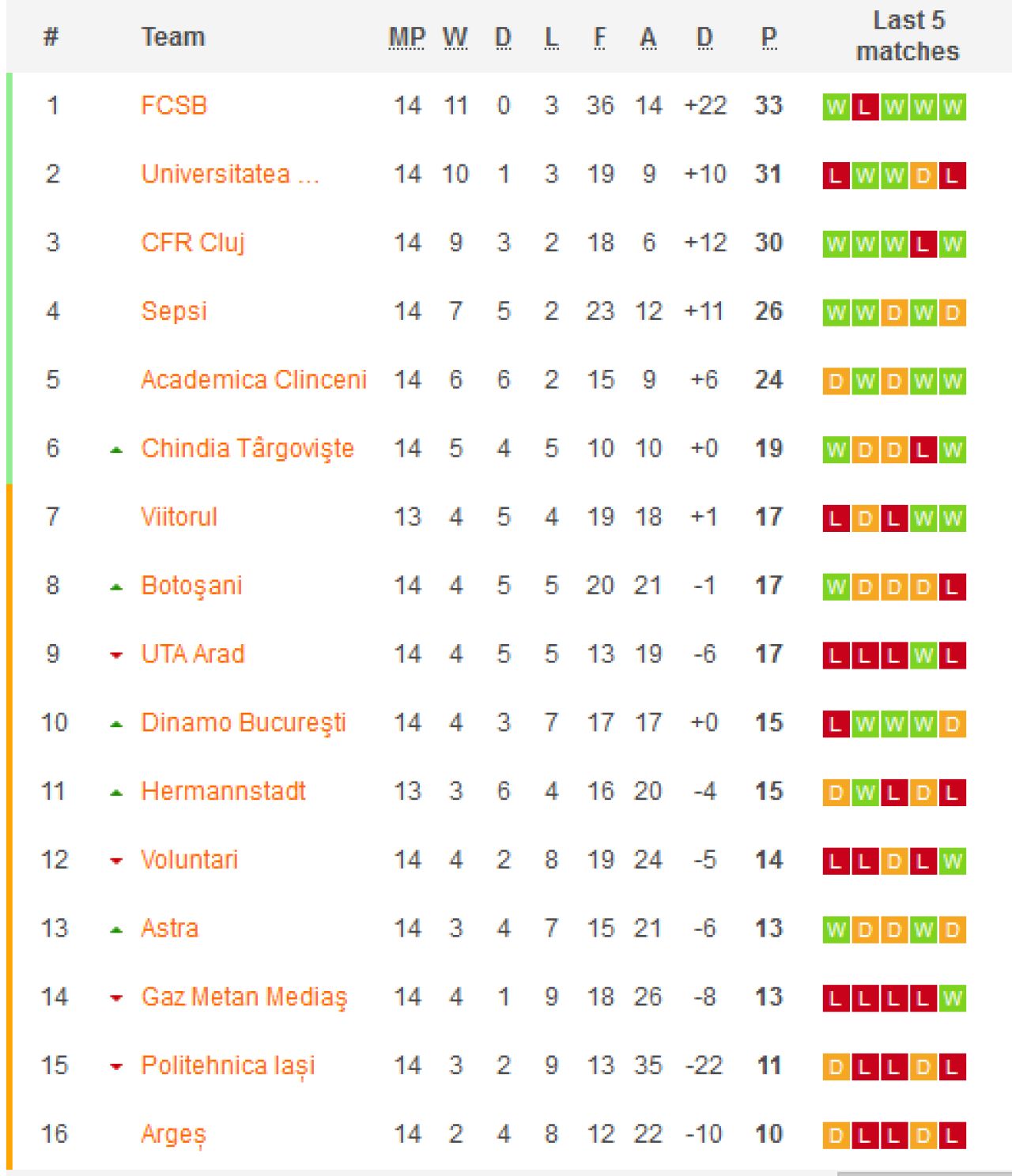 Ar fi un playoff SOC in Liga 1 daca s-ar pastra clasamentul de acum! Cum poate sa arate topul din Liga 1 dupa 14 etape_1