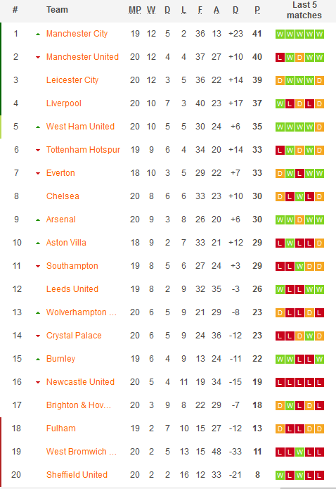 S-a intors Liverpool! Victorie clara in fata lui Mourinho: 3-1! Cum arata clasamentul din Premier League_3