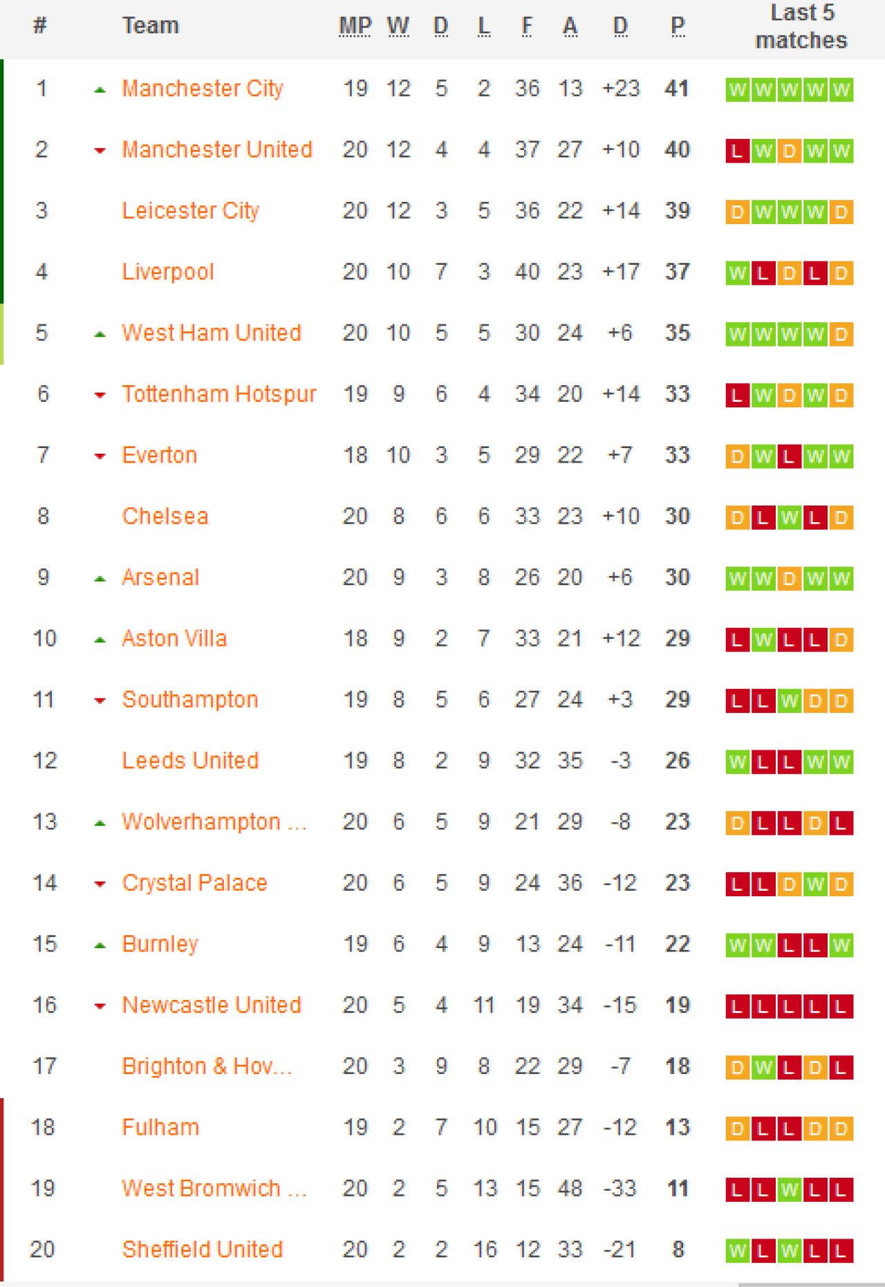 S-a intors Liverpool! Victorie clara in fata lui Mourinho: 3-1! Cum arata clasamentul din Premier League_3