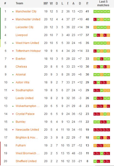 S-a intors Liverpool! Victorie clara in fata lui Mourinho: 3-1! Cum arata clasamentul din Premier League_3