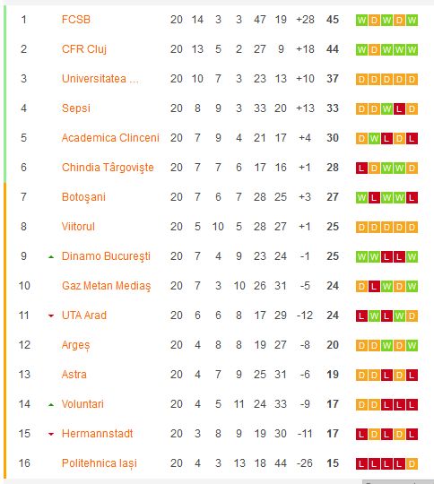 Chindia 0-1 CFR | CFR n-a jucat NIMIC, dar a castigat din penalty si o bantuie pe FCSB. 11 metri REFUZAT Chindiei! Cum arata acum clasamentul_3