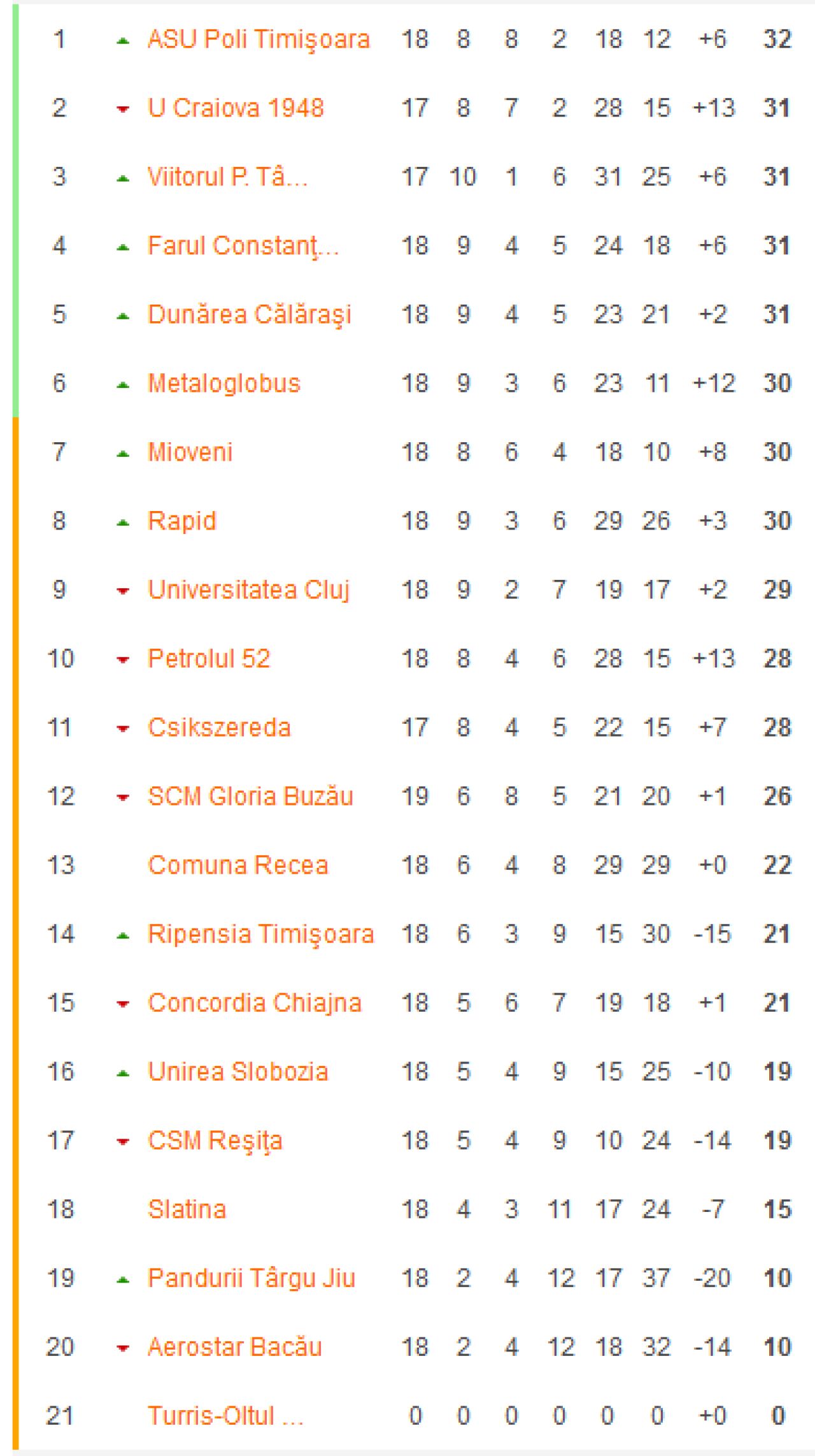 Asa ceva nu se mai vede nicaieri IN LUME: bataie teribila pentru promovare! 12 echipe stau in 6 puncte in Liga a 2-a din Romania! Cum arata clasamentul dupa Rapid 4-0 Calarasi_1