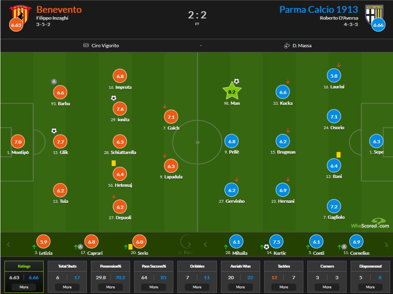 Man, steaua meciului cu Benevento! Nimeni n-a fost nici macar aproape de el! Cum arata cifrele whoscored dupa golul cu Benevento_6
