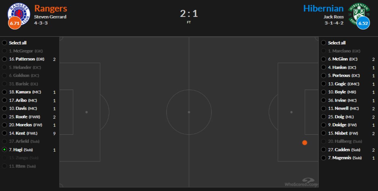 Ianis a jucat 20 de minute cu Hibernian. TOT ce a facut pentru Rangers: doua suturi de la distanta, 4 pase, 12 atingeri si un dribling_3