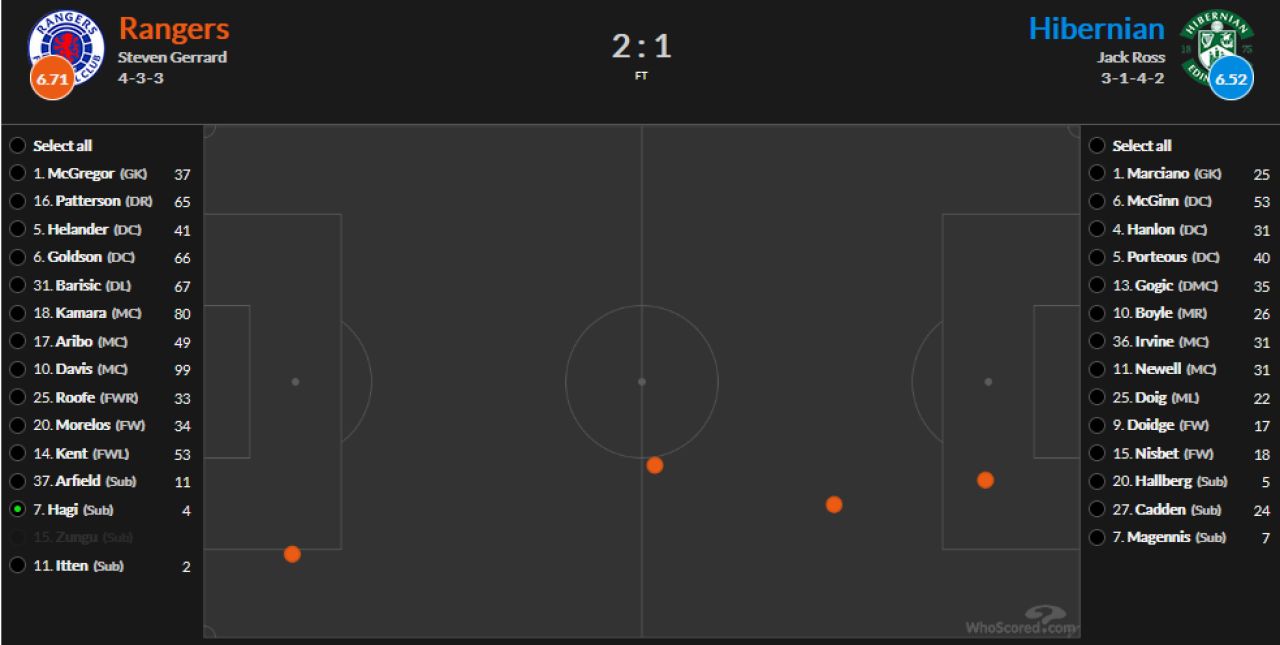 Ianis a jucat 20 de minute cu Hibernian. TOT ce a facut pentru Rangers: doua suturi de la distanta, 4 pase, 12 atingeri si un dribling_5