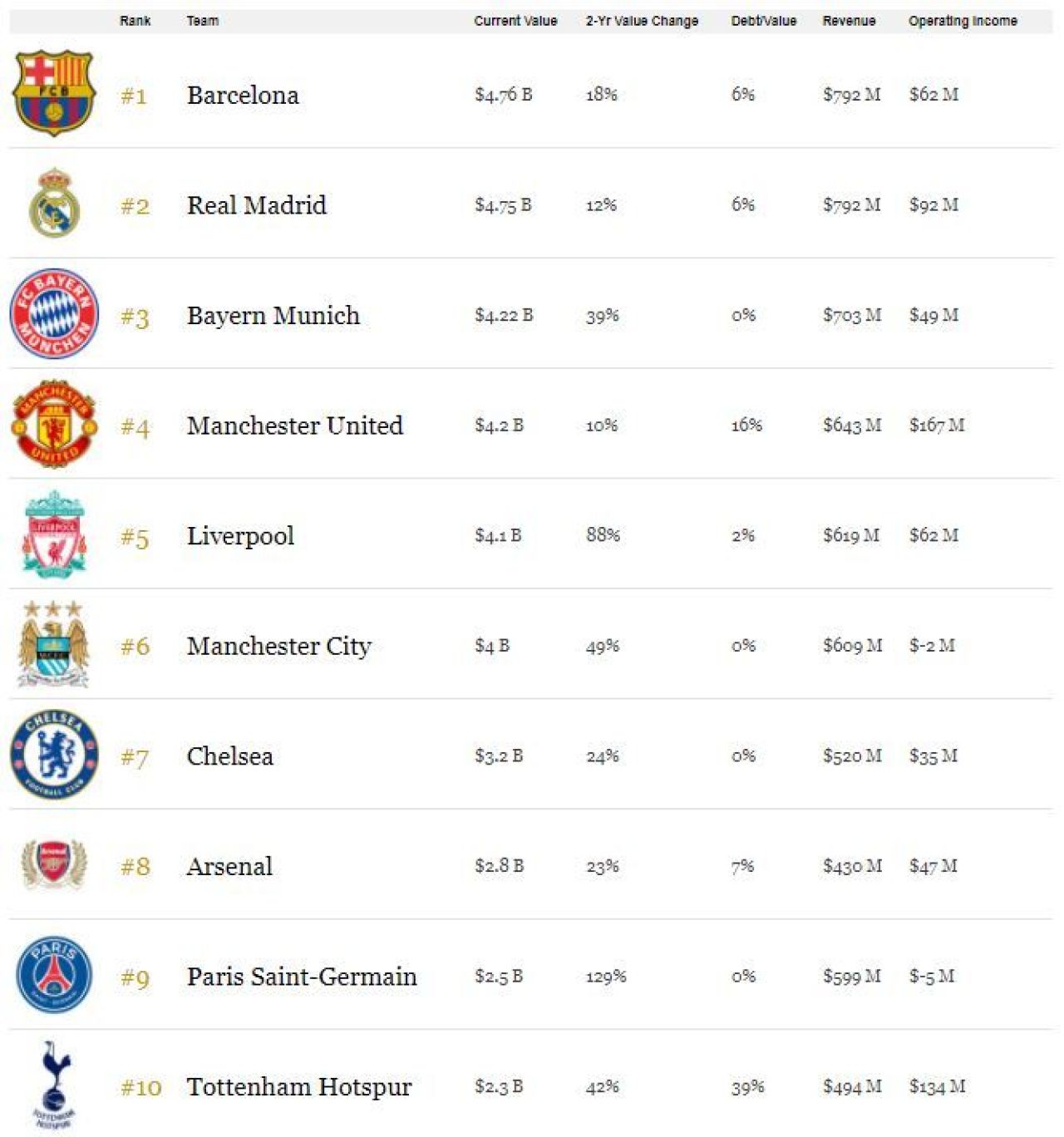Barcelona, lider in premiera in topul celor mai valoroase echipe de fotbal din lume! Pe ce loc a cazut Real Madrid si cum arata top 20_1