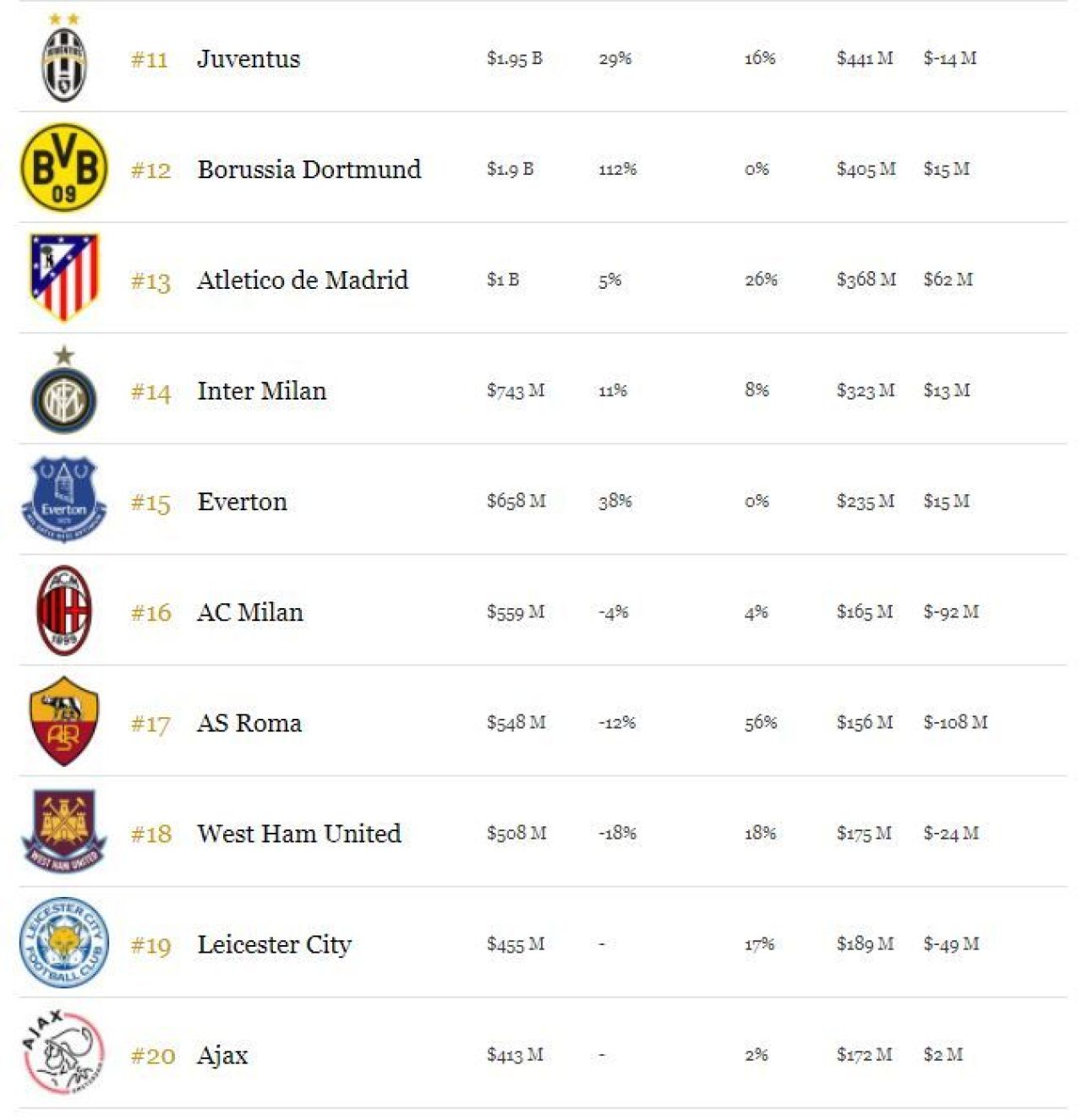 Barcelona, lider in premiera in topul celor mai valoroase echipe de fotbal din lume! Pe ce loc a cazut Real Madrid si cum arata top 20_2