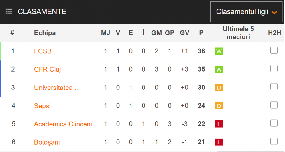 FC Botosani 1-1 Craiova | Ivan a marcat in minutul 80. Craiova, piedica la Botosani. Cum arata acum clasamentul_2