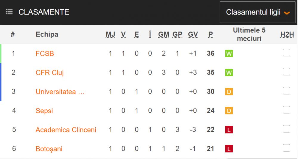 FC Botosani 1-1 Craiova | Ivan a marcat in minutul 80. Craiova, piedica la Botosani. Cum arata acum clasamentul_2
