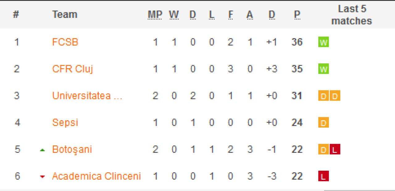 FC Botosani 1-1 Craiova | Ivan a marcat in minutul 80. Craiova, piedica la Botosani. Cum arata acum clasamentul_5