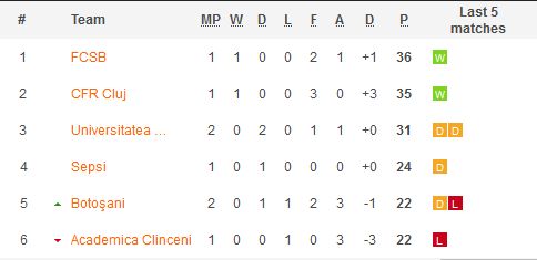 FC Botosani 1-1 Craiova | Ivan a marcat in minutul 80. Craiova, piedica la Botosani. Cum arata acum clasamentul_5