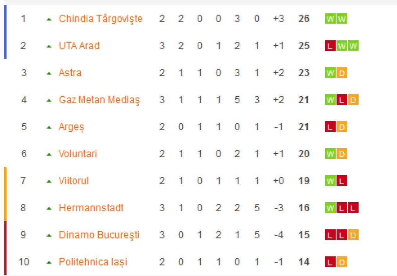 Gaz Metan 4-1 Dinamo | Dinamo, praf pe toate liniile! S-o ridice cineva de la pamant! ASA arata dezastrul si teama de retrogradare. Cum arata clasamentul din playout_13