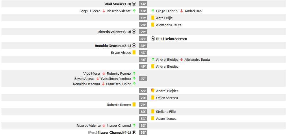 Gaz Metan 4-1 Dinamo | Dinamo, praf pe toate liniile! S-o ridice cineva de la pamant! ASA arata dezastrul si teama de retrogradare. Cum arata clasamentul din playout_14