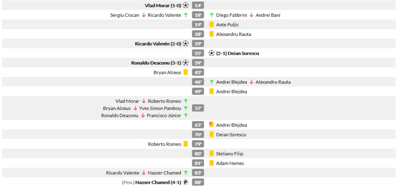 Gaz Metan 4-1 Dinamo | Dinamo, praf pe toate liniile! S-o ridice cineva de la pamant! ASA arata dezastrul si teama de retrogradare. Cum arata clasamentul din playout_14
