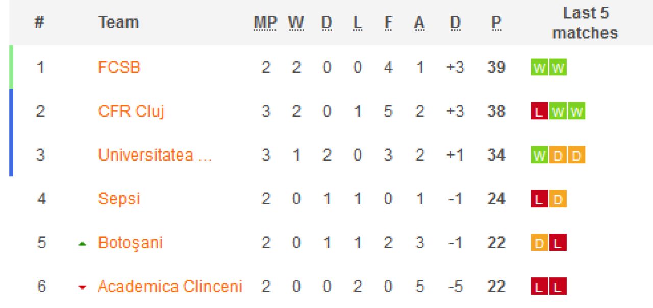 CFR Cluj 1-2 Craiova | Craiova revine in lupta pentru titlu si asteapta ca FCSB sa cada in fata lui Sepsi! Tudorie a adus victoria! AICI: cum arata acum clasamentul din Liga 1_13