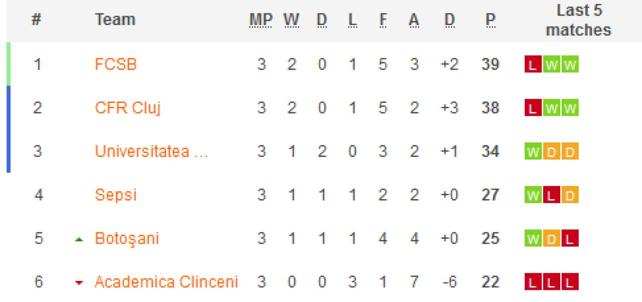 FCSB 1-2 Sepsi | LIBER la nebunie! FCSB sufera si pierde. Craiova vine la Bucuresti cu baioneta in mana! Cum arata clasamentul din playoff_13